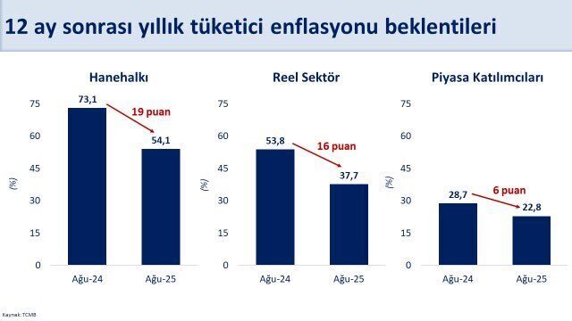 Hazine ve Maliye Bakanı Mehmet Şimşek, enflasyon beklentilerindeki olumlu gelişmeleri