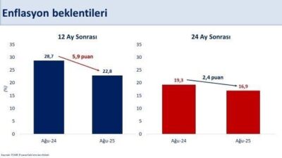 Hazine ve Maliye Bakanı Mehmet Şimşek, piyasanın enflasyon beklentilerinde gerileme