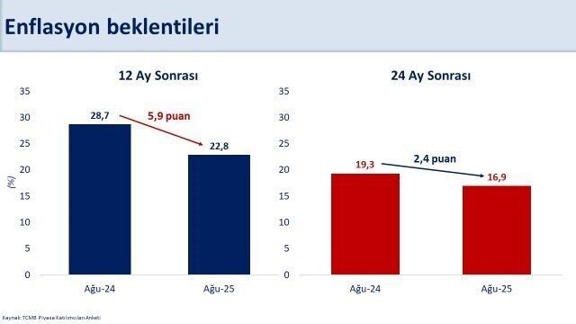 Hazine ve Maliye Bakanı Mehmet Şimşek, piyasanın enflasyon beklentilerinde gerileme