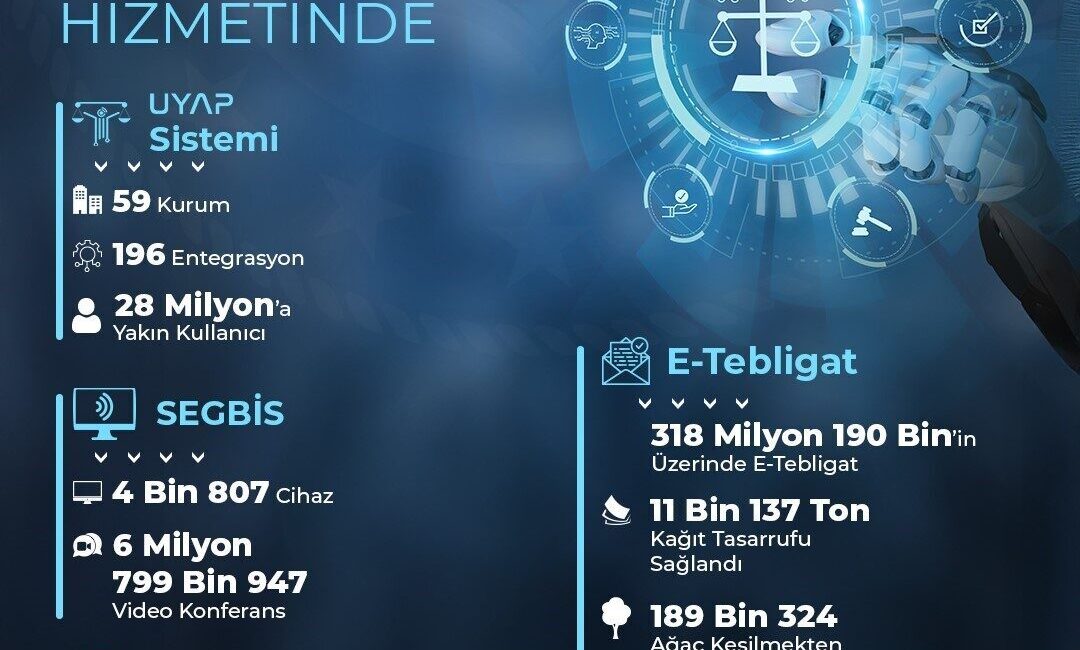 Adalet Bakanı Yılmaz Tunç'un liderliğinde hayata geçirilen dijital dönüşüm projeleri