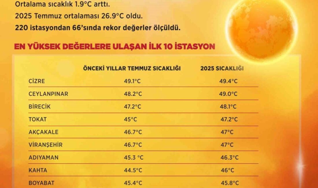 Meteoroloji Genel Müdürlüğü'nün raporuna göre, 2025 Temmuz ayı Türkiye genelinde