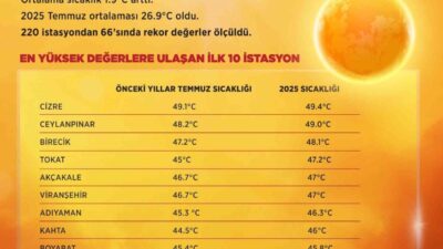 Meteoroloji Genel Müdürlüğü'nün raporuna göre, 2025 Temmuz ayı Türkiye genelinde