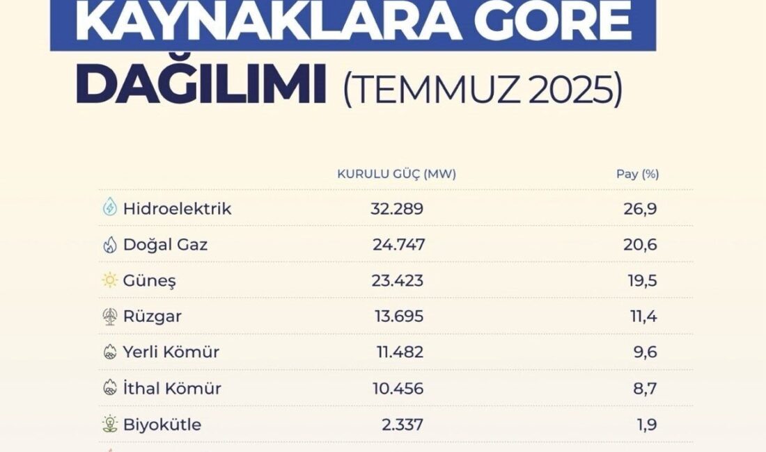 Türkiye'nin elektrik kurulu gücü 120 bin megavatı geçti ve yenilenebilir