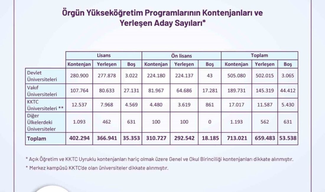 YKS yerleştirme sonuçlarına göre devlet üniversitelerinde kontenjanların %99'u doldu, ön