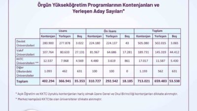 YKS yerleştirme sonuçlarına göre devlet üniversitelerinde kontenjanların %99'u doldu, ön