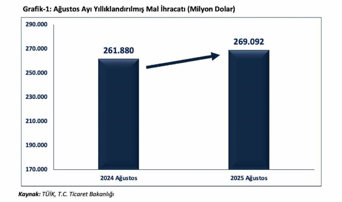 Ticaret Bakanı Ömer Bolat, 2025 yılı Ağustos ayındaki dış ticaret