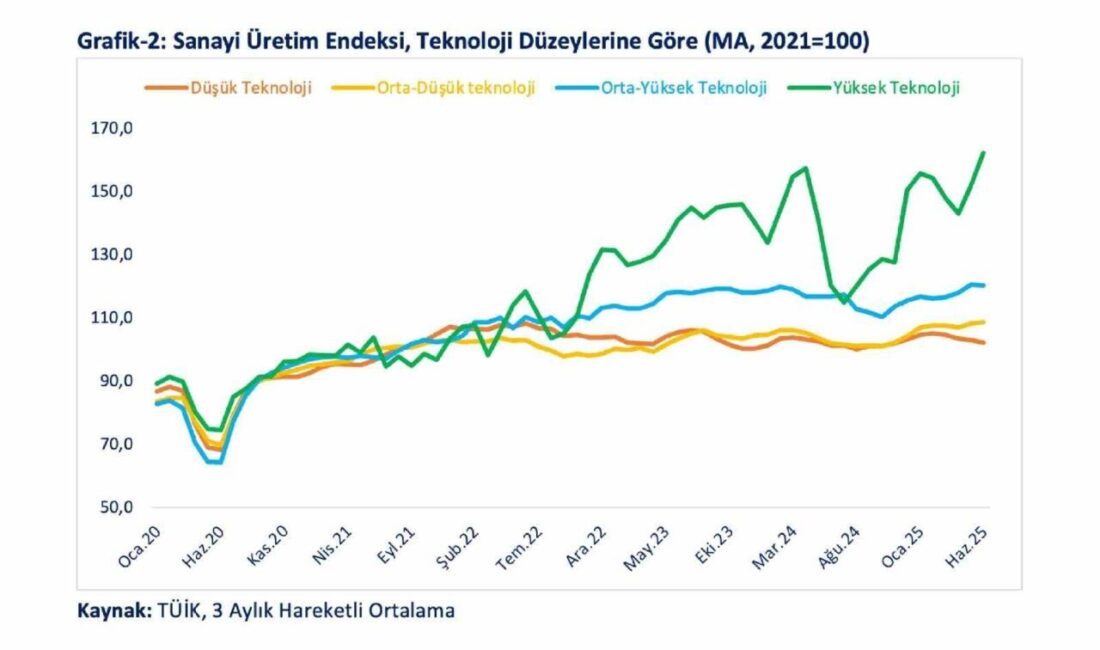 Ticaret Bakanı Ömer Bolat, yüksek teknoloji ihracatının imalat sanayi içindeki