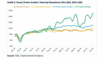 Ticaret Bakanı Ömer Bolat, yüksek teknoloji ihracatının imalat sanayi içindeki