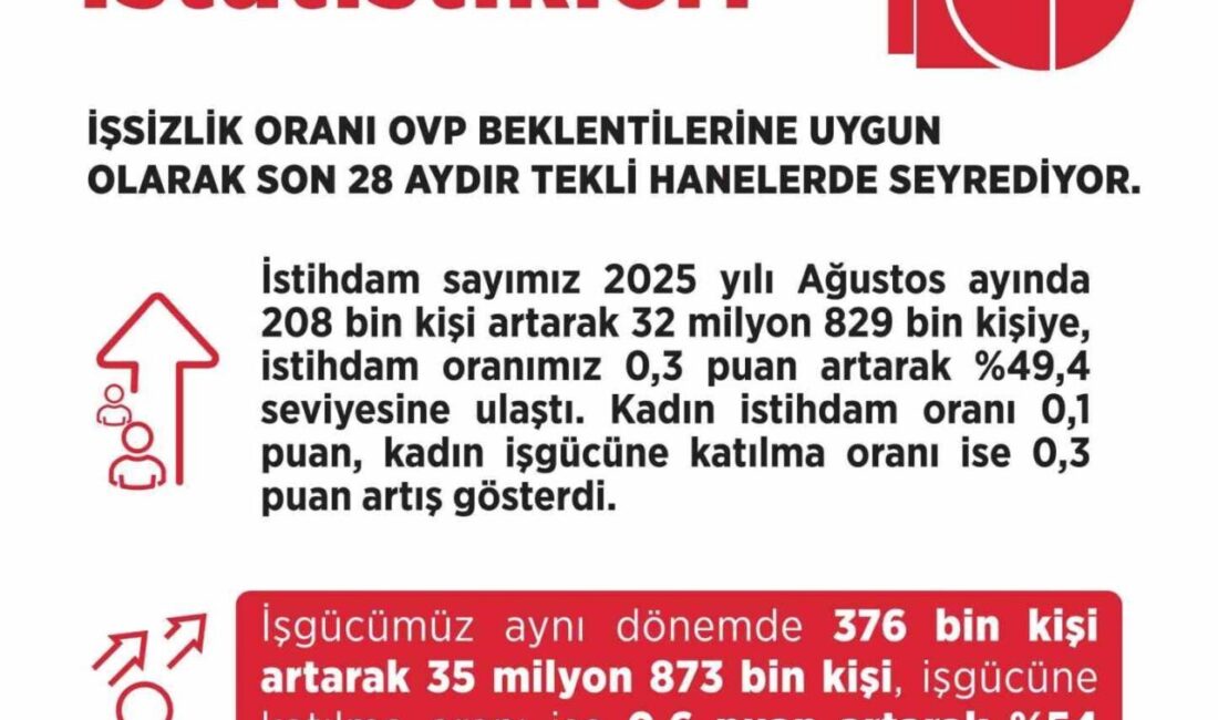 Bakan Işıkhan, son 28 aydır düşen işsizlik oranını yüzde 8,5