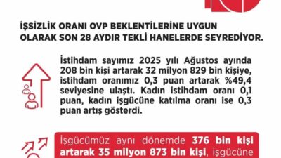 Bakan Işıkhan, son 28 aydır düşen işsizlik oranını yüzde 8,5