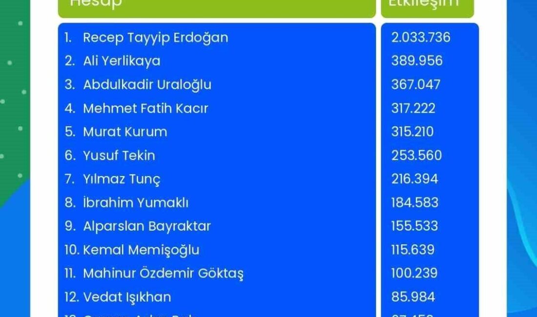 Cumhurbaşkanı Recep Tayyip Erdoğan, Next Sosyal Performans Raporu'na göre sosyal