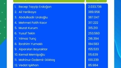Cumhurbaşkanı Recep Tayyip Erdoğan, Next Sosyal Performans Raporu'na göre sosyal