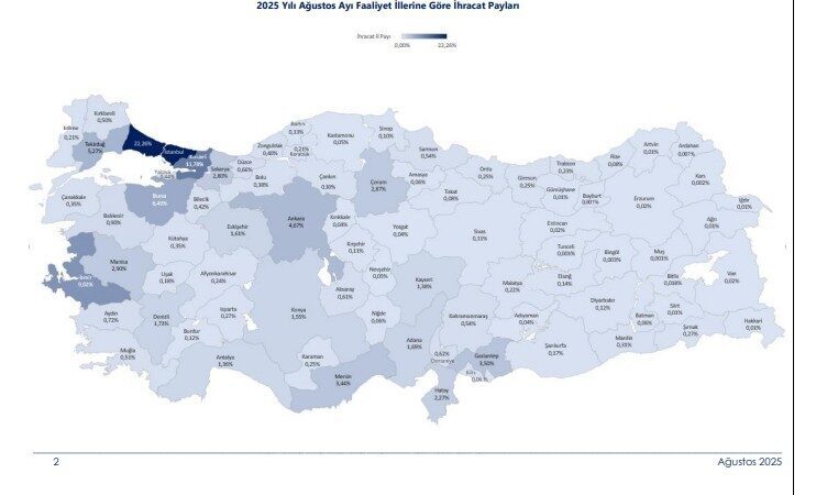 Türkiye'de 32 ilin ihracatı 1 milyar doları aşarken, 45 ilde