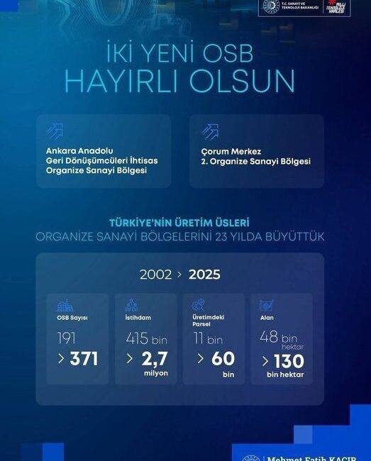 Sanayi ve Teknoloji Bakanı Mehmet Fatih Kacır, son 23 yılda