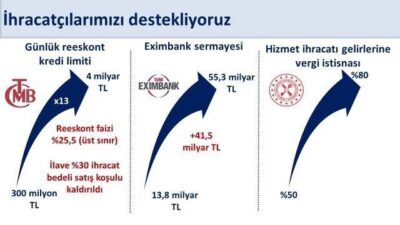 Bakan Mehmet Şimşek, küresel ticaretteki belirsizliklere rağmen Ocak-Eylül döneminde yıllık