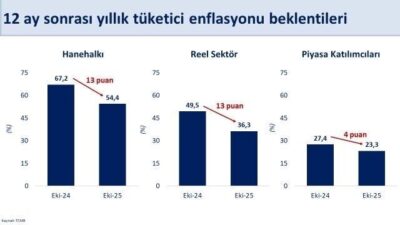 Hazine ve Maliye Bakanı Mehmet Şimşek, “Reel sektörün enflasyon beklentisi