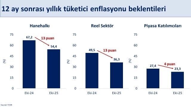 Hazine ve Maliye Bakanı Mehmet Şimşek, “Reel sektörün enflasyon beklentisi