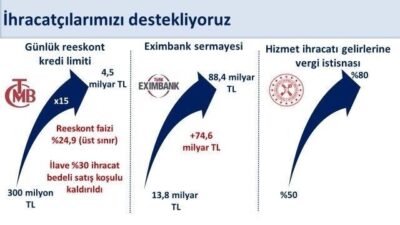 Hazine ve Maliye Bakanı Mehmet Şimşek, “Piyasa faizinin yaklaşık yarısı