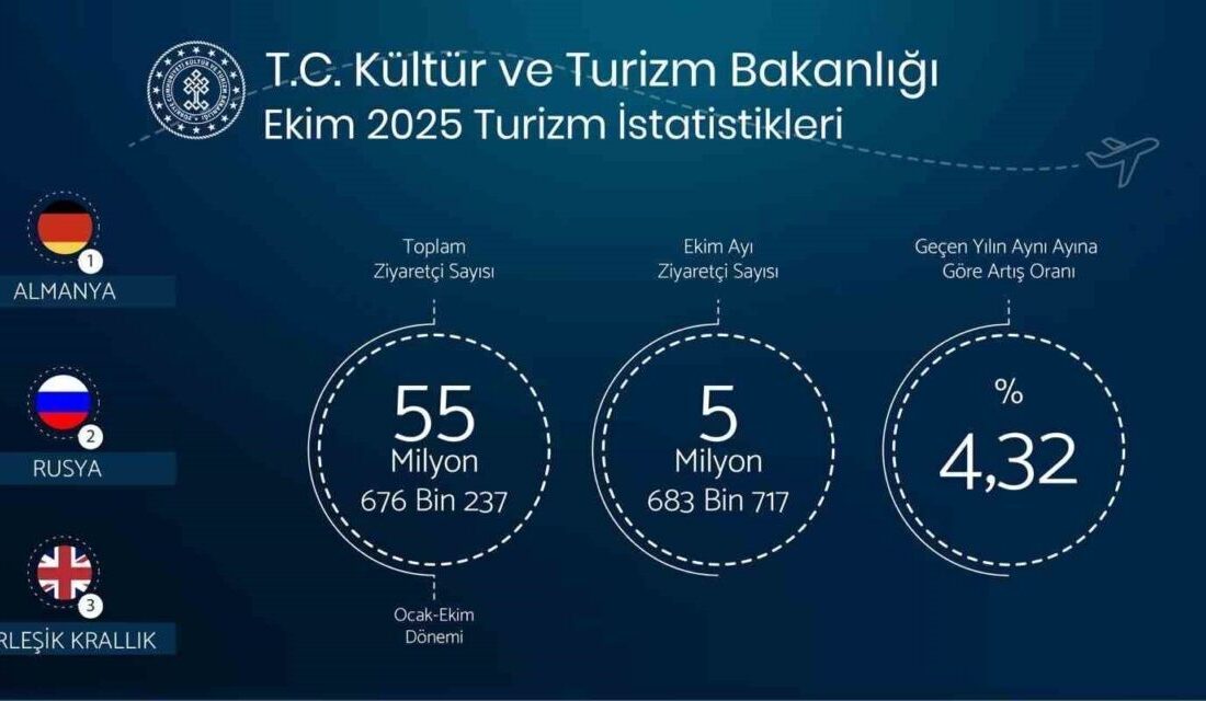 Kültür ve Turizm Bakanı Mehmet Nuri Ersoy, “Yılın ilk on