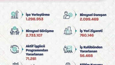 Çalışma ve Sosyal Güvenlik Bakanı Vedat Işıkhan, Türkiye İş Kurumunun