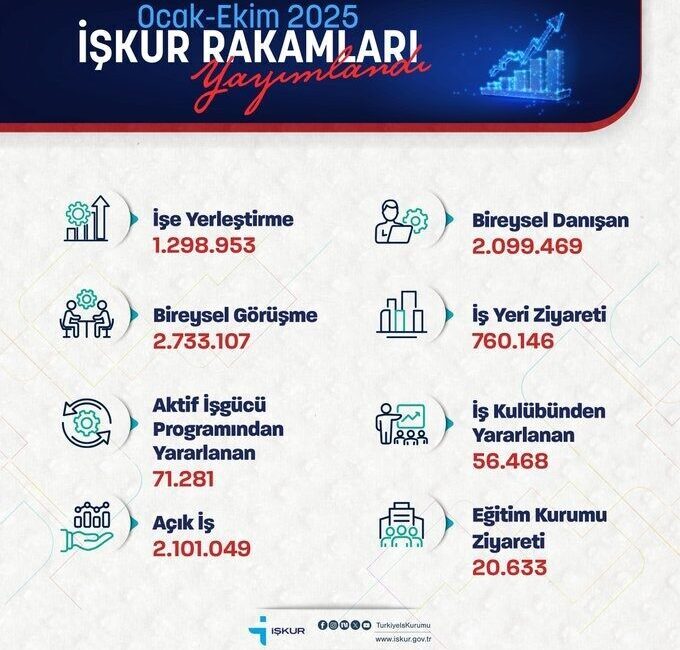 Çalışma ve Sosyal Güvenlik Bakanı Vedat Işıkhan, Türkiye İş Kurumunun