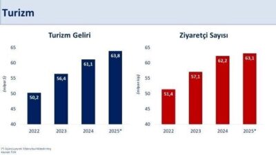 Hazine ve Maliye Bakanı Mehmet Şimşek, “Üçüncü çeyrekte turizm geliri