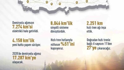 Ulaştırma ve Altyapı Bakanı Abdulkadir Uraloğlu, demiryolları ağının 2028 yılında