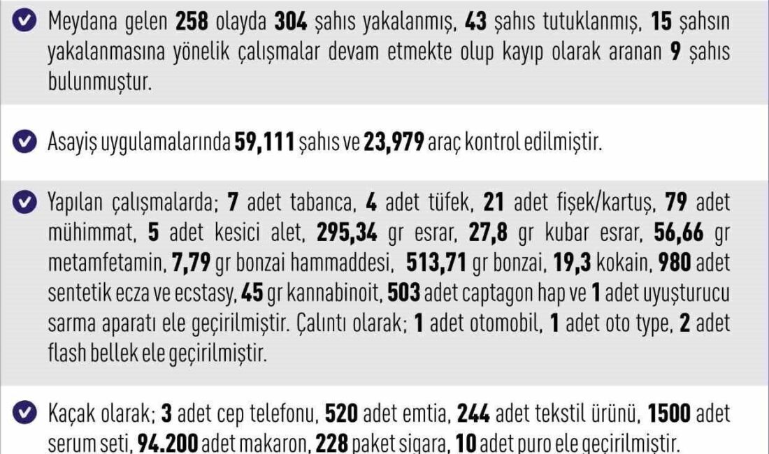Elazığ Valiliği, son bir hafta içerisinde meydana gelen 258 asayiş