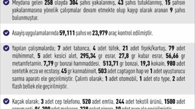 Elazığ Valiliği, son bir hafta içerisinde meydana gelen 258 asayiş