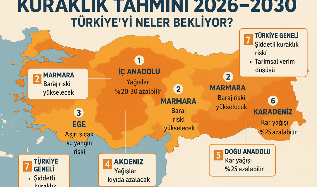 Türkiye genelinde azalan yağışlar, artan sıcaklıklar ve hızlı nüfus artışı