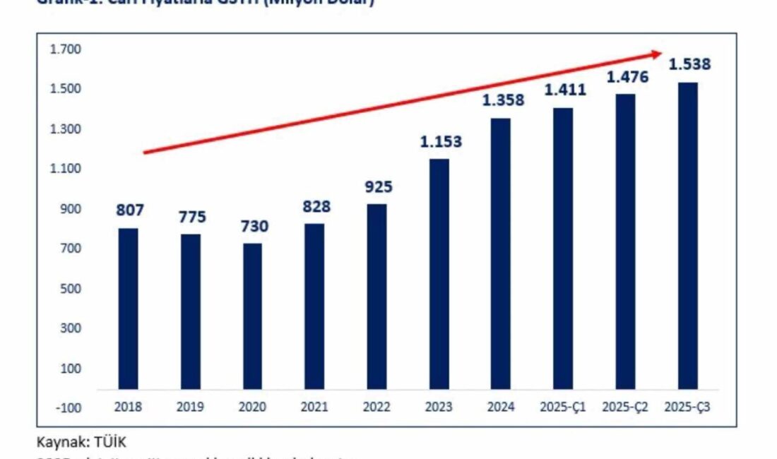 Ticaret Bakanı Ömer Bolat, 2025 yılının üçüncü çeyreğine ait Gayrisafi