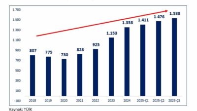 Ticaret Bakanı Ömer Bolat, 2025 yılının üçüncü çeyreğine ait Gayrisafi