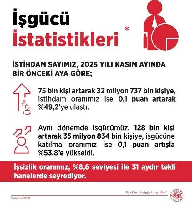 Çalışma ve Sosyal Güvenlik Bakanı Vedat Işıkhan, Kasım ayı işsizlik