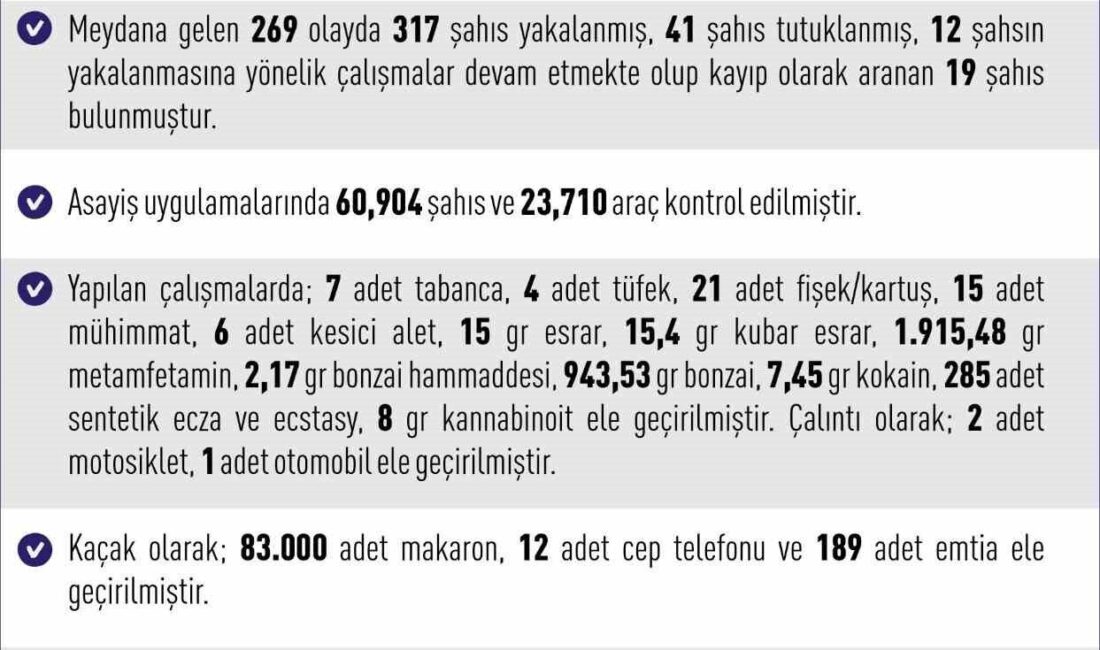 Elazığ Valiliği’nin açıklamasına göre, 30 Kasım – 7 Aralık 2025