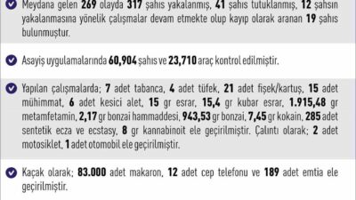 Elazığ Valiliği’nin açıklamasına göre, 30 Kasım – 7 Aralık 2025