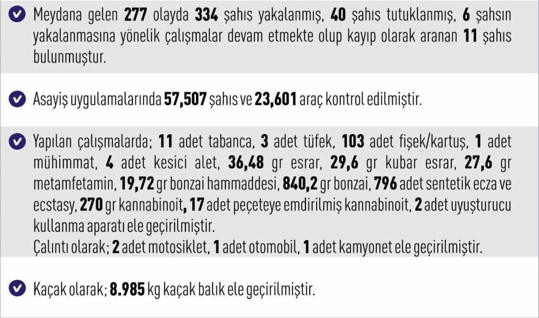Elazığ Valiliği, son bir haftada şehirde yaşanan 277 asayiş olayıyla