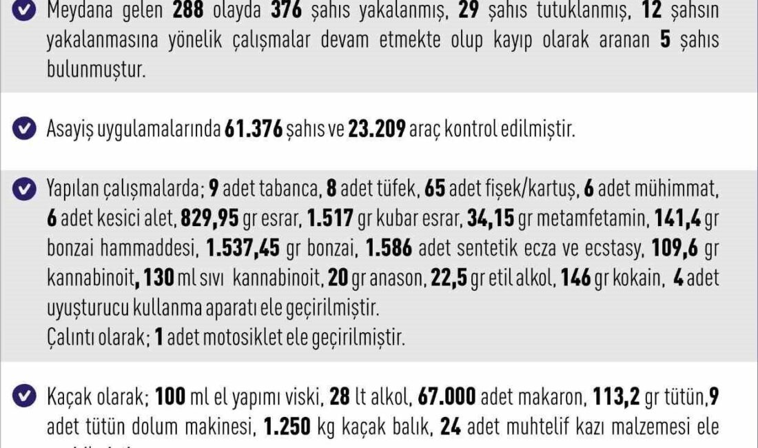 Elazığ Valiliği tarafından yayımlanan haftalık asayiş raporuna göre, 21-28 Aralık