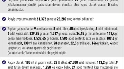 Elazığ Valiliği tarafından yayımlanan haftalık asayiş raporuna göre, 21-28 Aralık