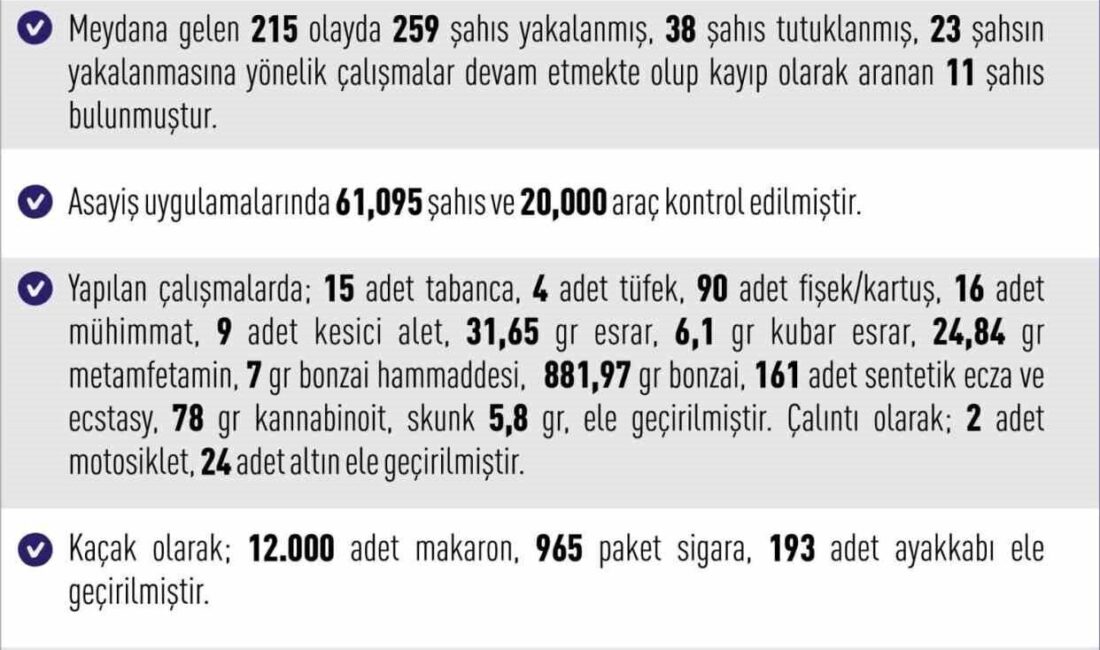 Elazığ Valiliği, son bir haçta Elazığ’da gerçekleşen 215 asayiş olayında