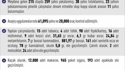 Elazığ Valiliği, son bir haçta Elazığ’da gerçekleşen 215 asayiş olayında