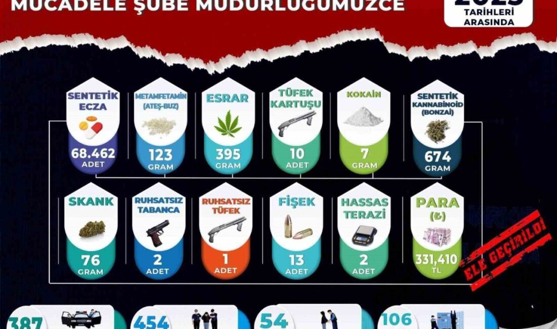 Manisa’da Kasım ayında gerçekleştirilen narkotik operasyonlarında 454 şüpheli yakalanırken, 54