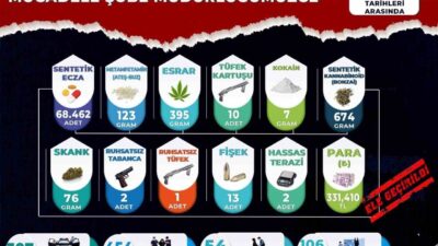 Manisa’da Kasım ayında gerçekleştirilen narkotik operasyonlarında 454 şüpheli yakalanırken, 54