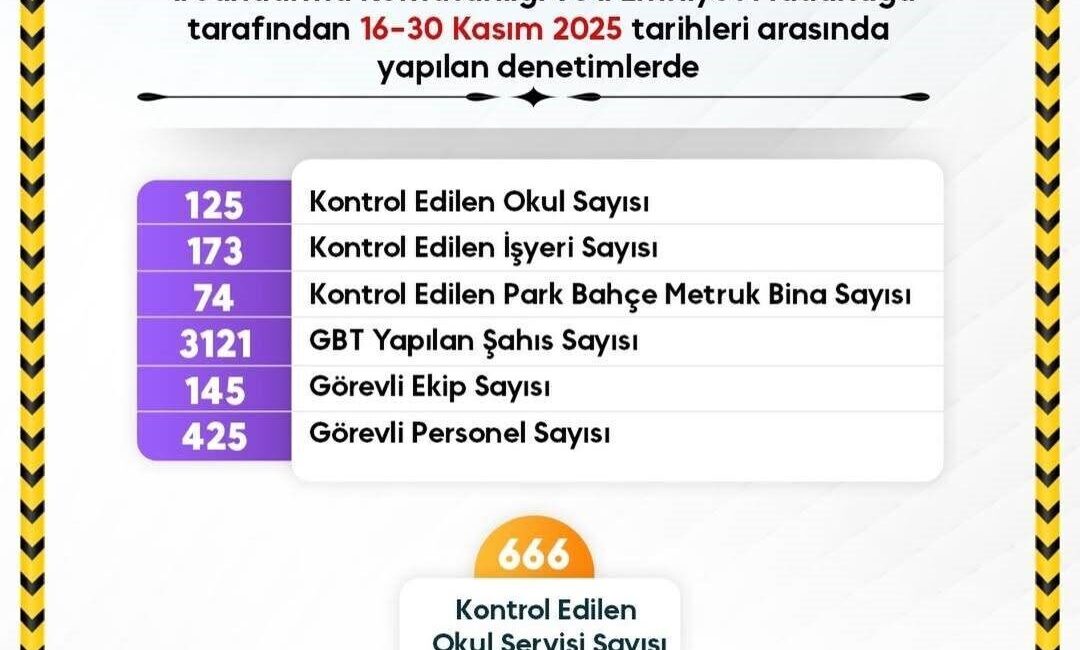 Sinop’ta okul çevrelerinde ve servislerde güvenlik kontrolleri artırıldı. Sinop Valiliği