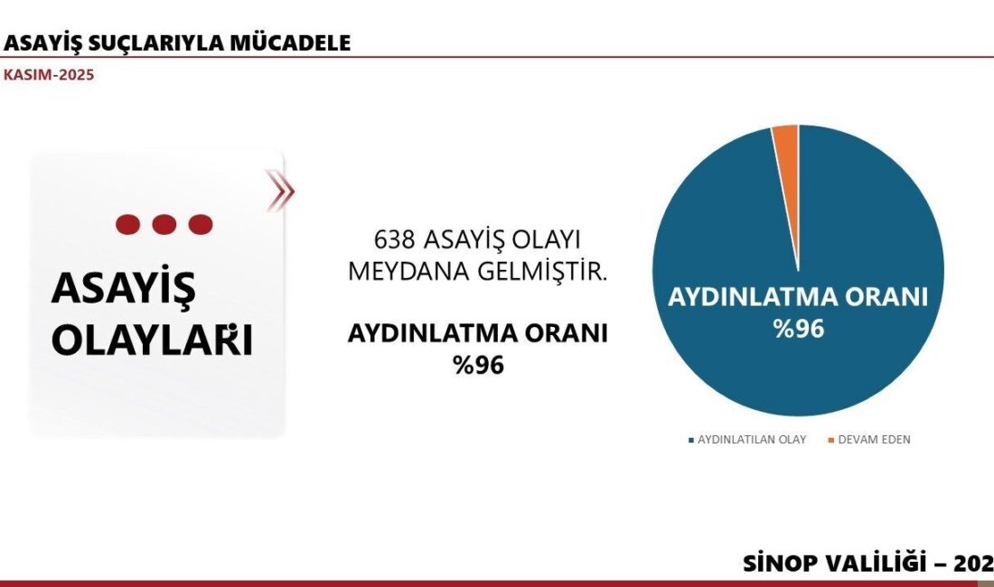 Sinop Valisi Mustafa Özarslan, düzenlediği İl Güvenlik ve Asayiş Bilgilendirme