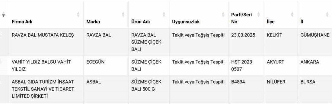 Ankara, Bursa ve Gümüşhane illerinde faaliyet gösteren şirketlere ait süzme