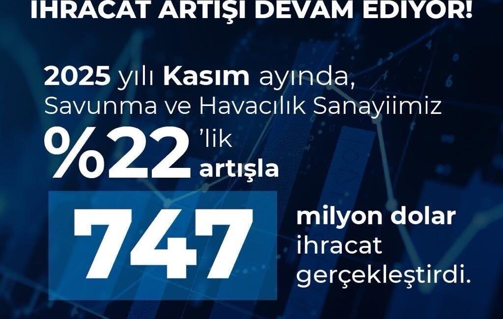 Türk savunma ve havacılık endüstrisi, ocak-kasım döneminde rekor düzeyde yüzde