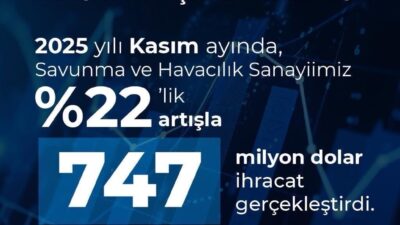 Türk savunma ve havacılık endüstrisi, ocak-kasım döneminde rekor düzeyde yüzde