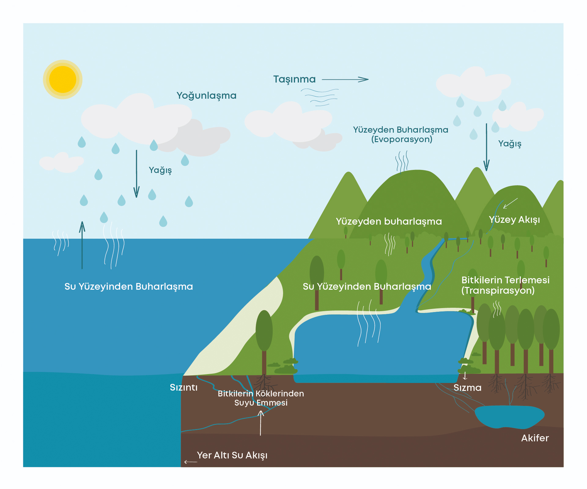 yer altı suları nasıl oluşur