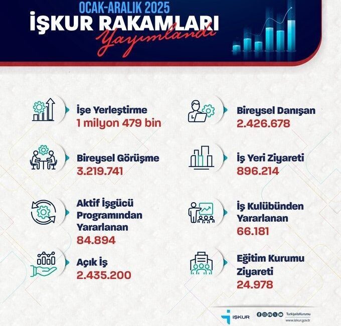 Çalışma ve Sosyal Güvenlik Bakanı Vedat Işıkhan, İŞKUR üzerinden iş