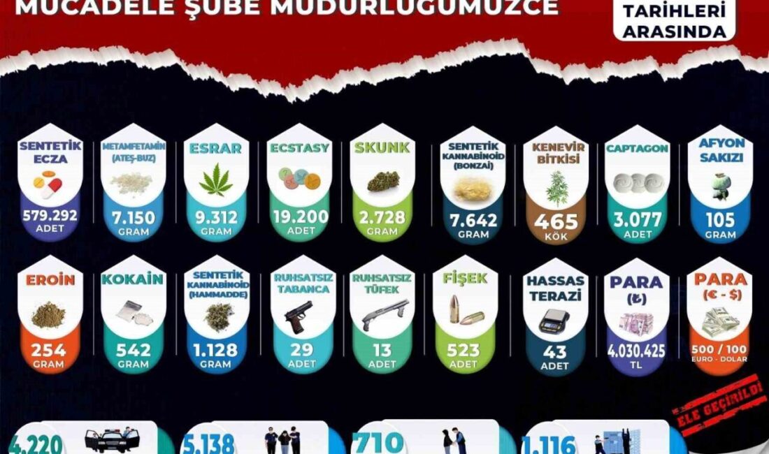 Manisa İl Emniyet Müdürlüğü Narkotik Suçlarla Mücadele Şube Müdürlüğü ekipleri,